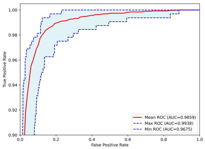Figure 10