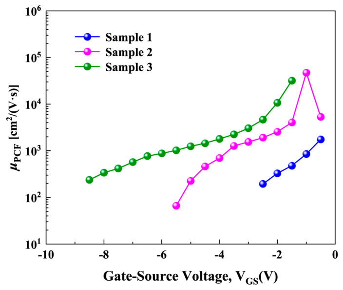 Figure 7