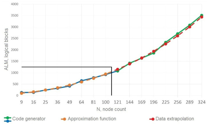 Figure 7