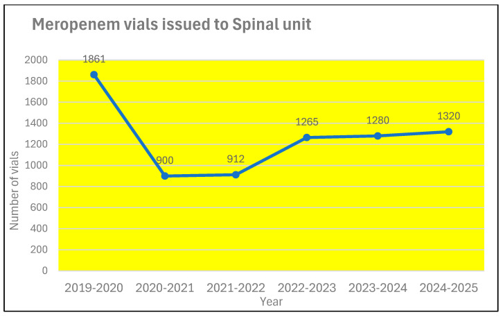 Figure 11