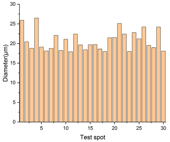 Figure 7