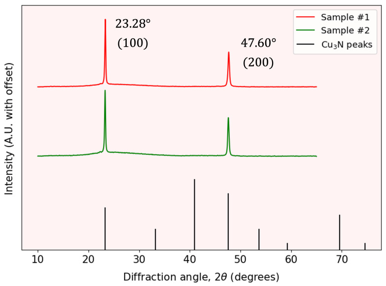 Figure 2