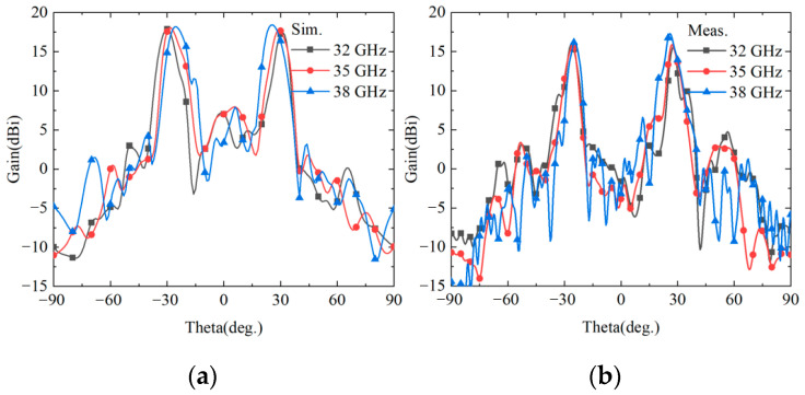 Figure 22