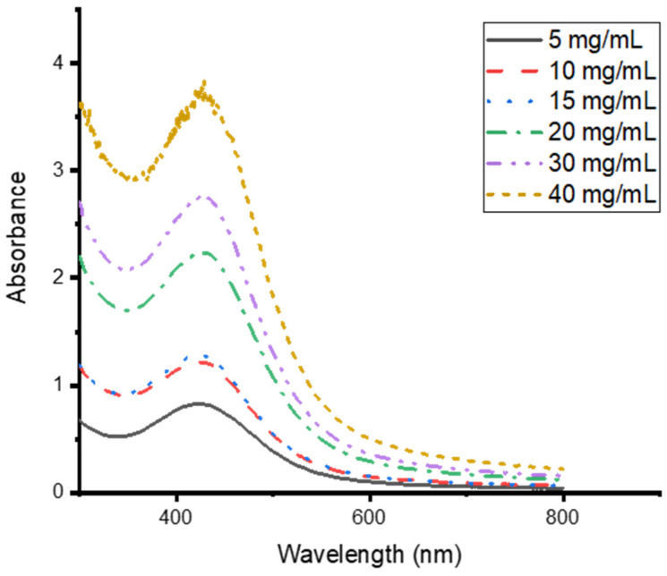 Figure 5