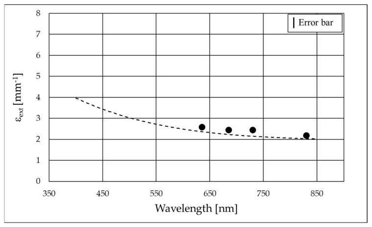 Figure 8