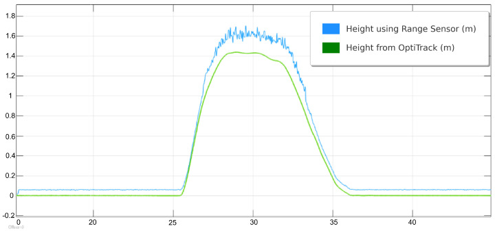 Figure 29