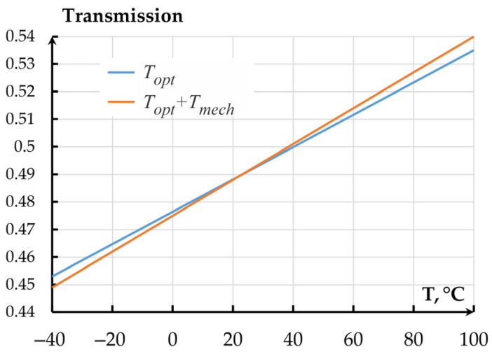 Figure 19