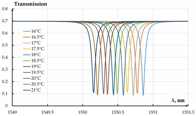 Figure 21