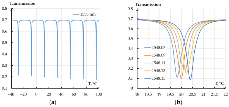 Figure 22