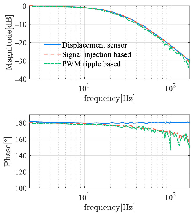 Figure 22
