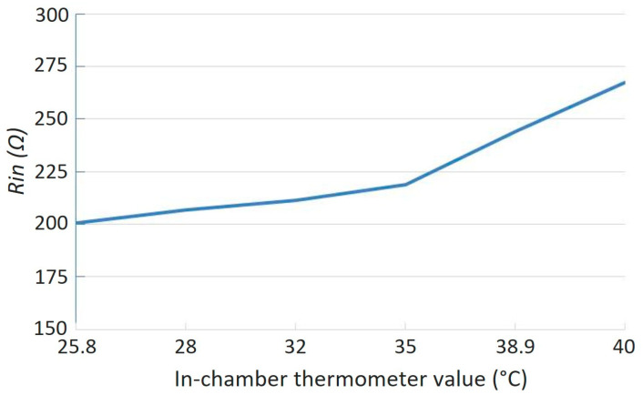 Figure 12