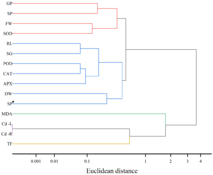 Figure 6