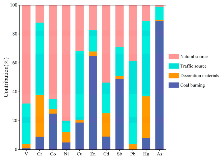 Figure 7