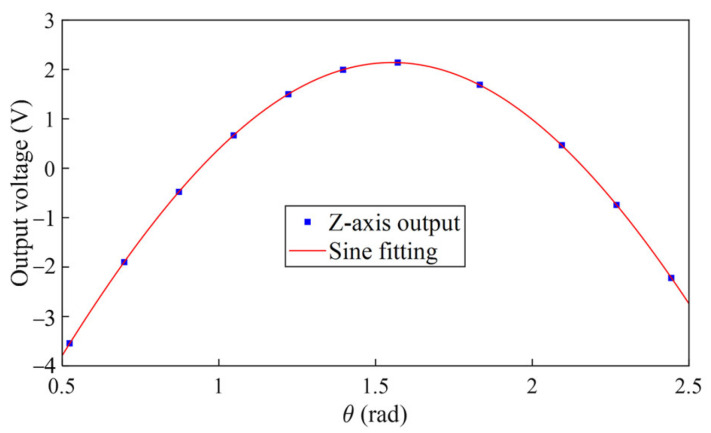 Figure 13