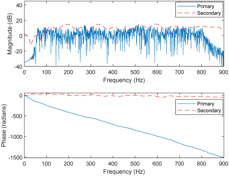 Figure 9