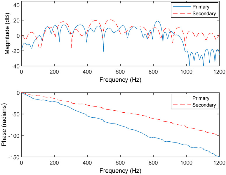 Figure 10