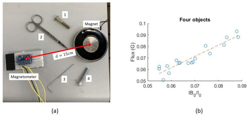 Figure 6