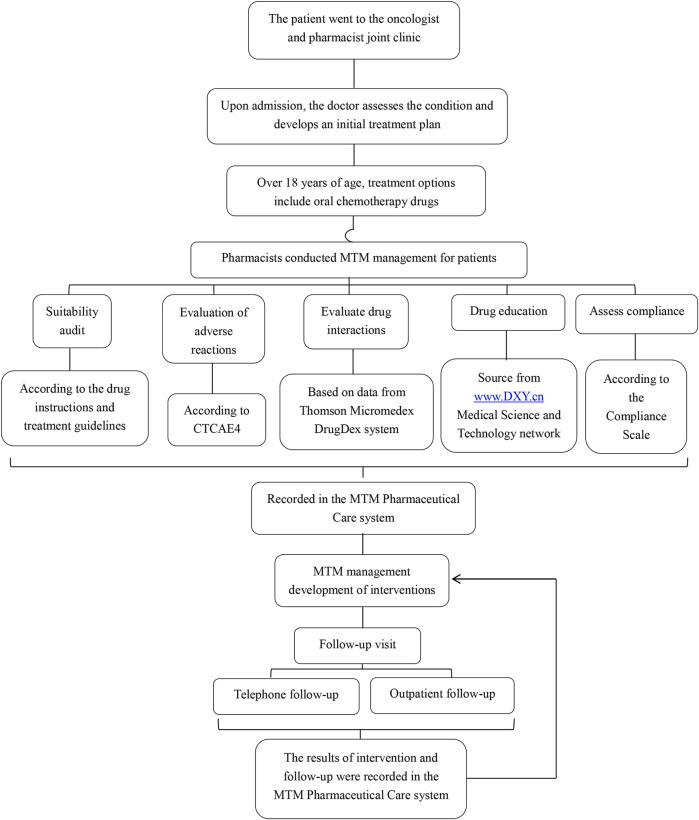 FIGURE 1