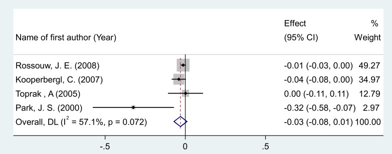 Figure 4