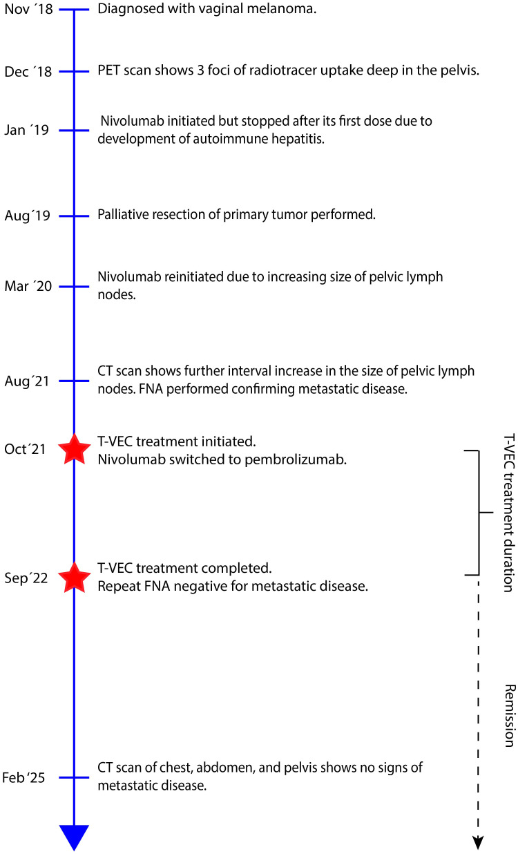 Figure 2