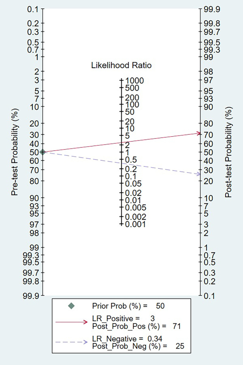 Figure 7