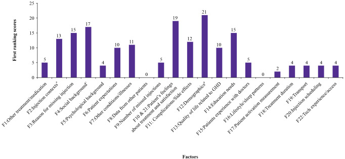 Figure 3