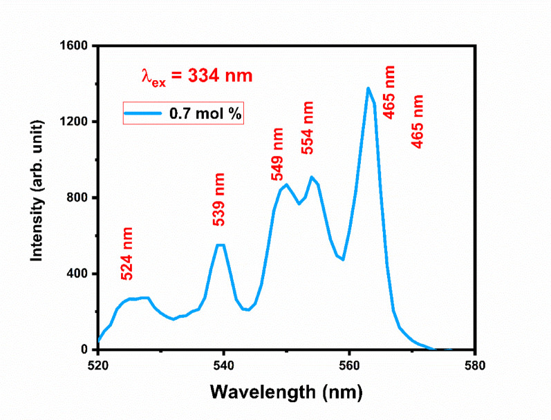 Figure 22