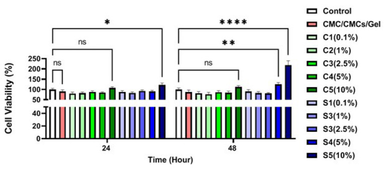 Figure 2
