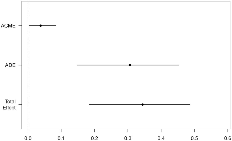 Figure 5