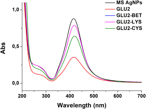Figure 7