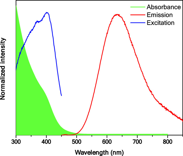 Figure 2