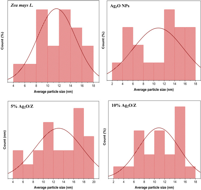 Figure 6