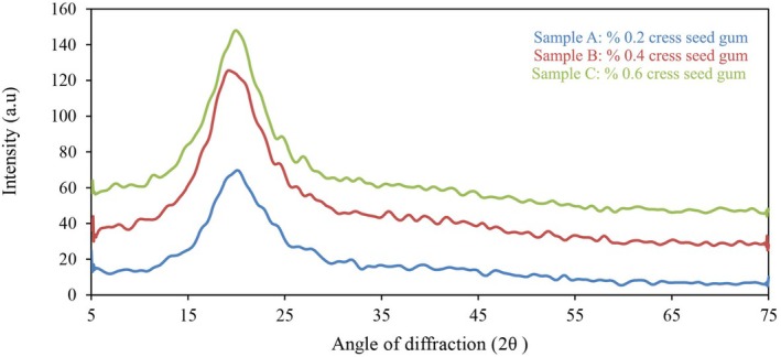 FIGURE 4