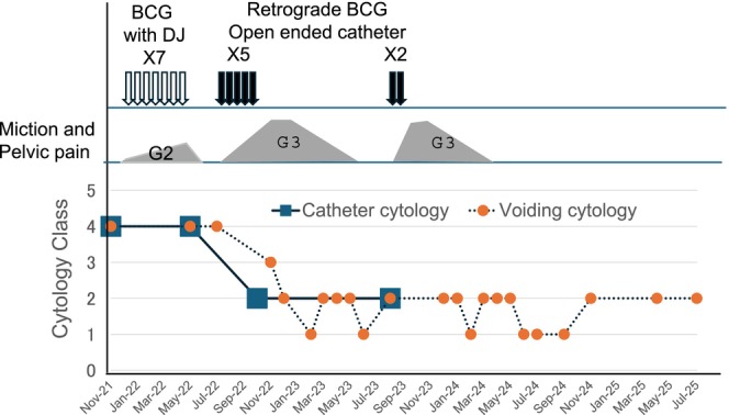 FIGURE 2