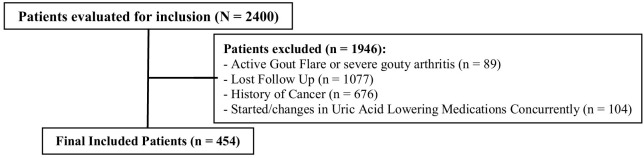 Figure 1