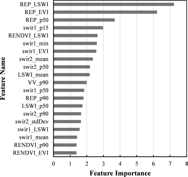 Figure 7