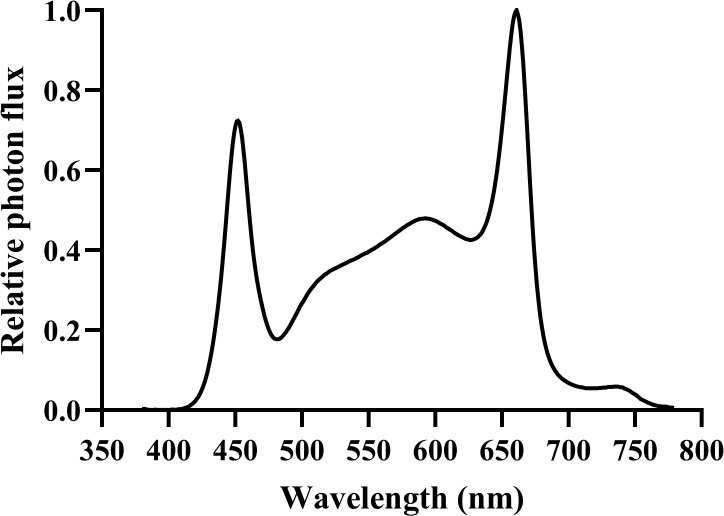 Figure 2