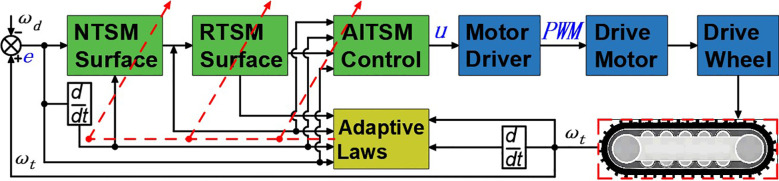 Figure 2