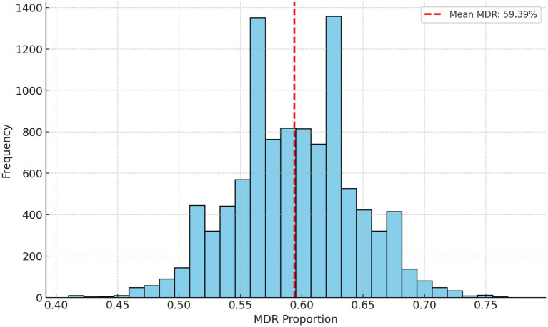 Figure 6