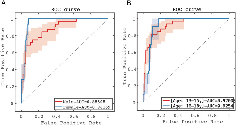 Figure 7