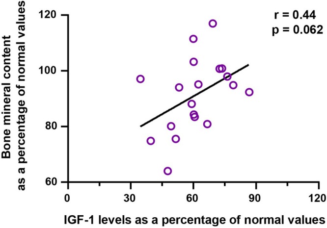 FIGURE 3