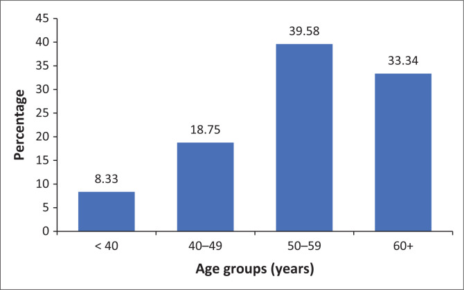 FIGURE 3