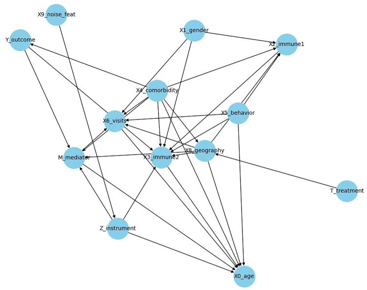 Figure 7