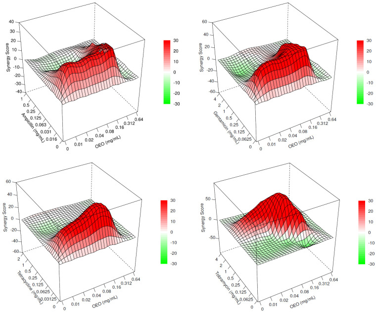 Figure 2