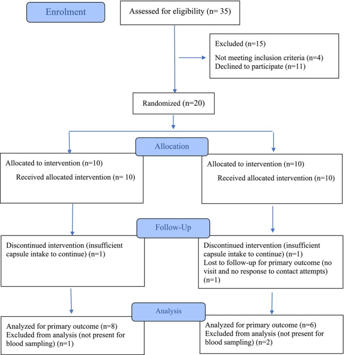 FIGURE 1