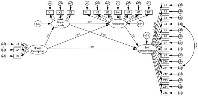 Figure 2