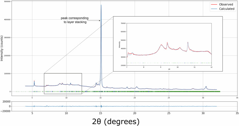 Figure 7