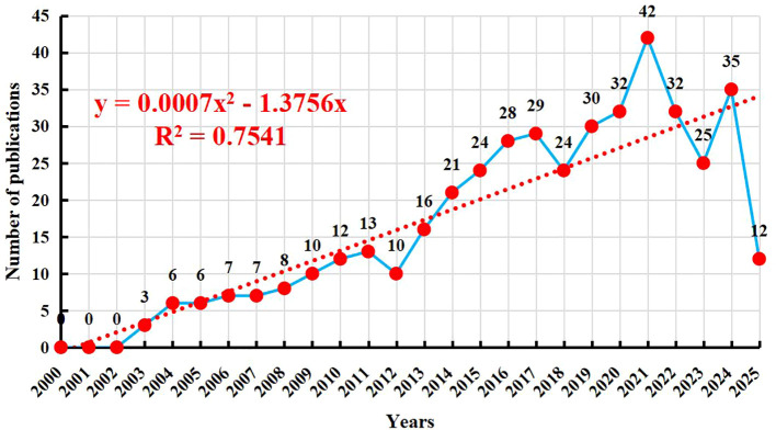 Figure 2