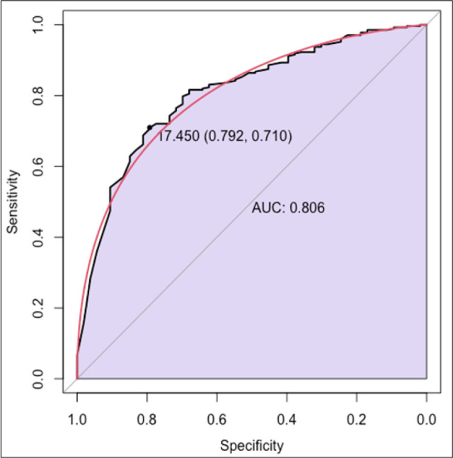 FIGURE 3
