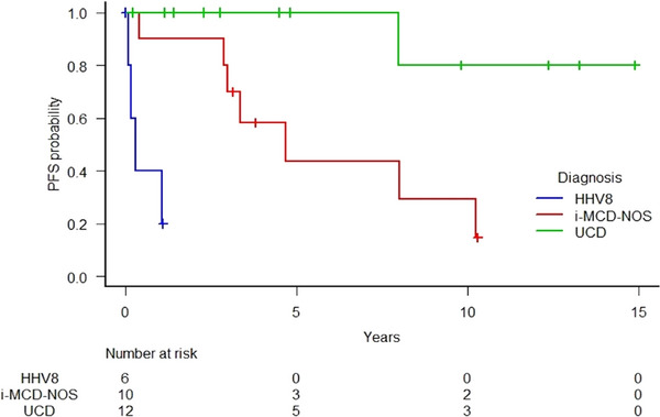 FIGURE 3